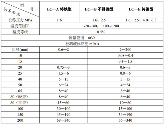 防爆腰輪流量計技術參數(shù)表